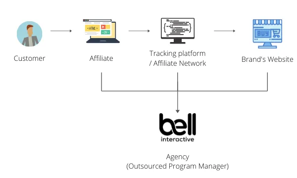 Diagram of how affiliate marketing works: customer, affiliate, tracking platform or network, and the brand, with an agency managing the program